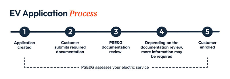 PSE&G EV Program application progress tracker.