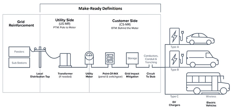 Electric vehicle charging Make-Ready definitions.