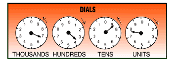 Dials