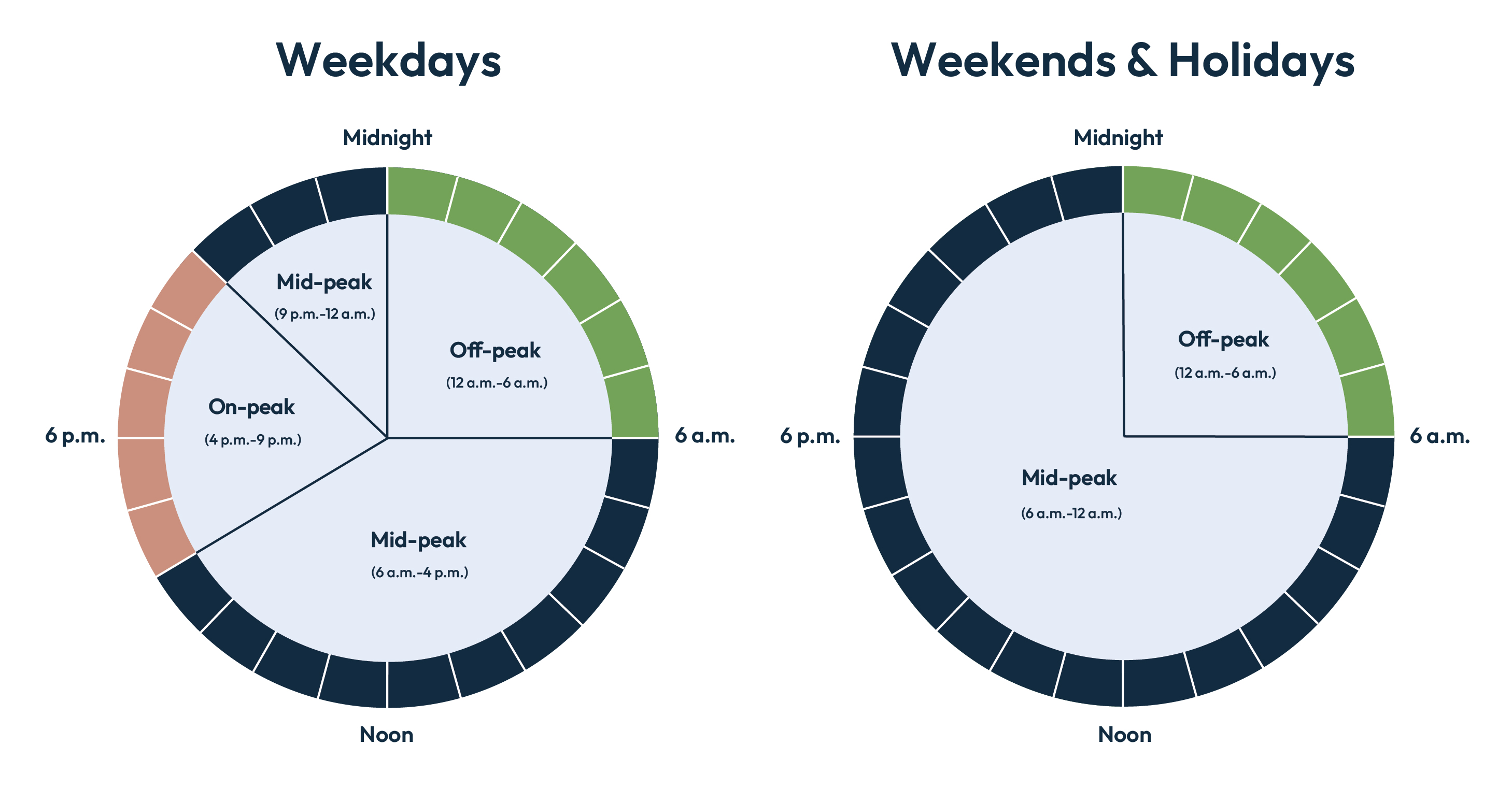 A visual depiction of the off-peak, mid-peak and on-peak times for PSE&G Time of Use rates.