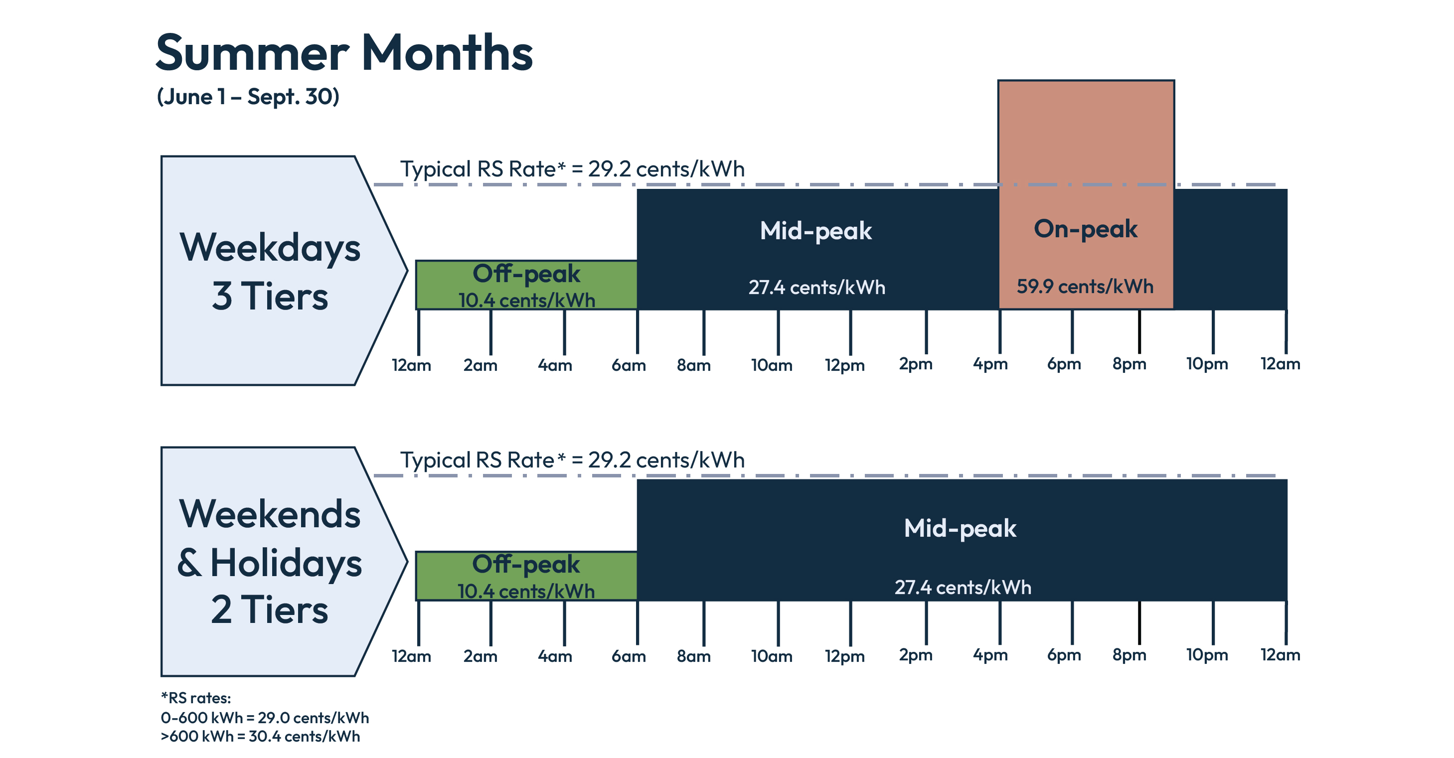 Summer rates: Between June 1 and September 30, the typical residential electric customer on the RS rate will pay 29.2 cents/kilowatt hour (kWh). If a customer switches from RS to TOU, they will pay 10.4 cents/kWh during off-peak hours, 27.4 cents/kWh during mid-peak hours and 59.9 cents/kWh during on-peak hours.