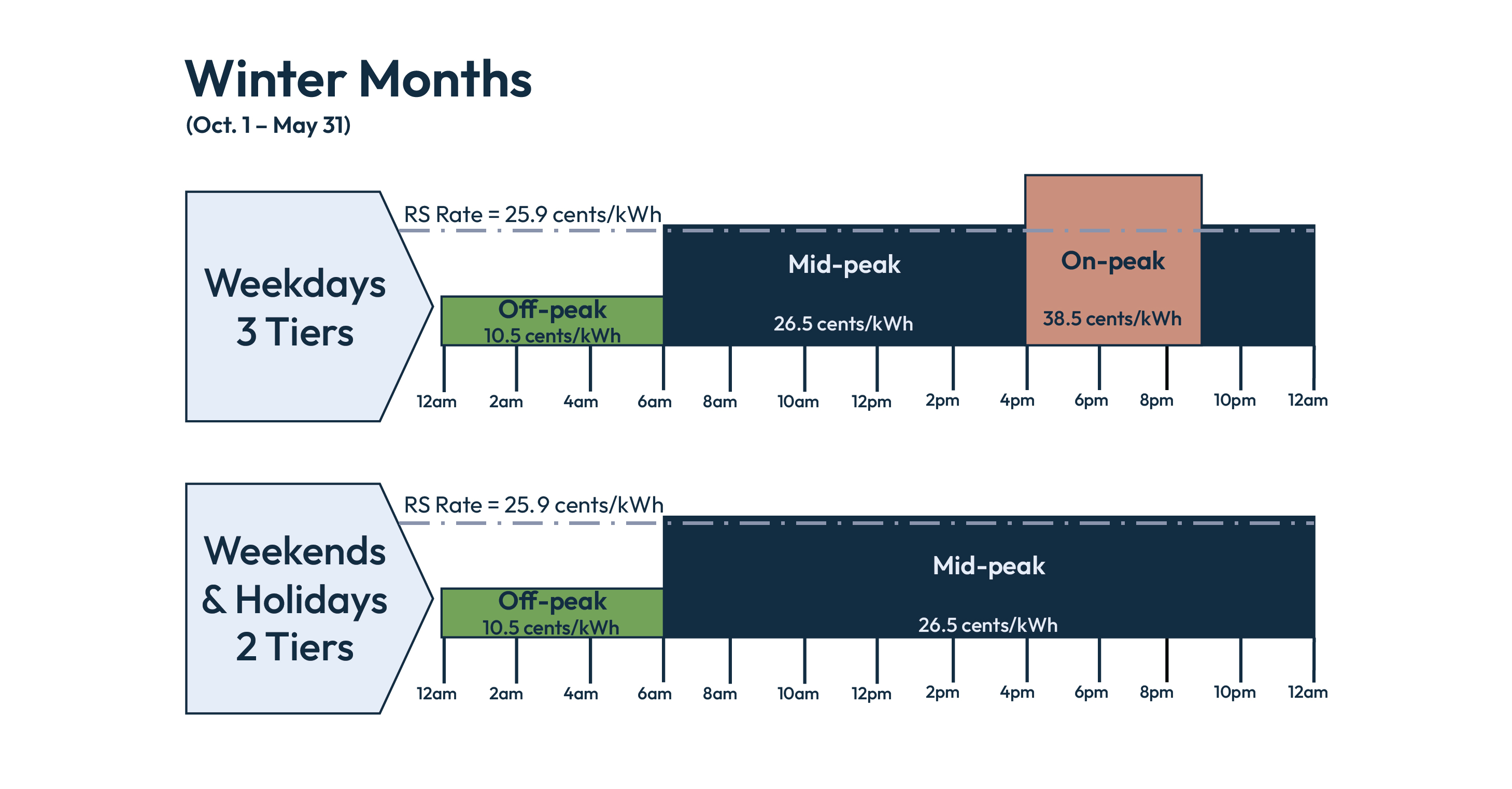 Winter months: Between October 1 and May 31, the typical residential electric customer on the RS rate will pay 25.9 cents/kilowatt hour (kWh). If a customer switches from RS to TOU, they will pay 10.5 cents/kWh during off-peak hours, 26.5 cents/kWh during mid-peak hours and 38.5 cents/kWh during on-peak hours.
